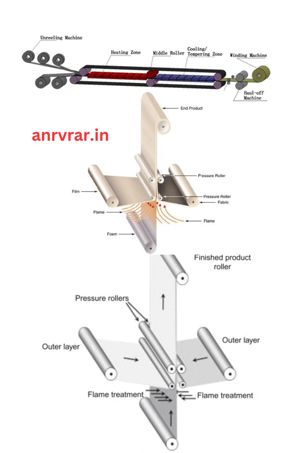 Continuous Lamination